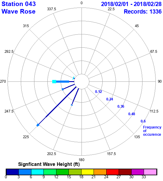 rose plot