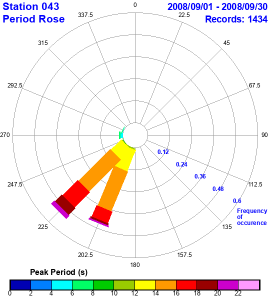 rose plot