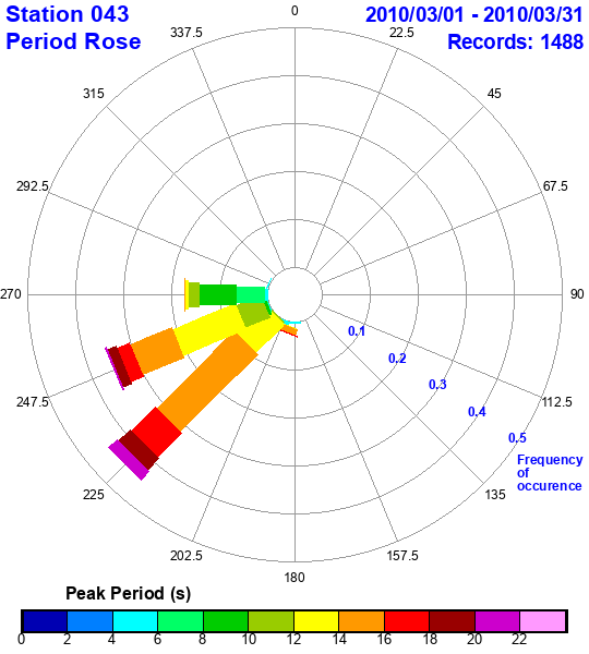 rose plot