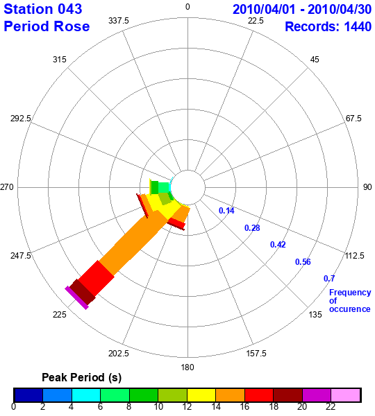 rose plot