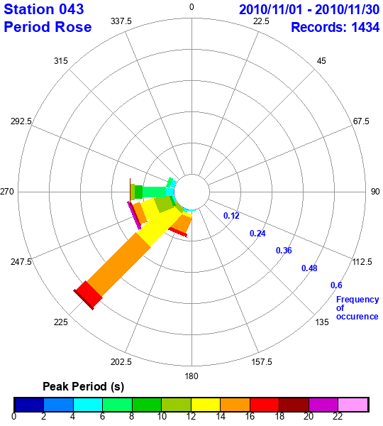 rose plot