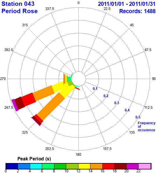 rose plot