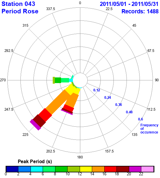 rose plot