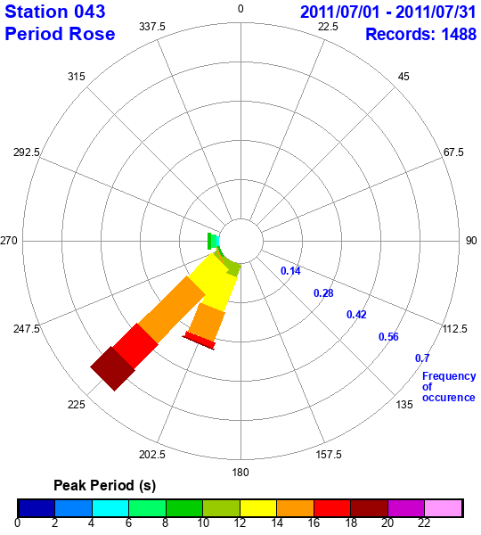 rose plot