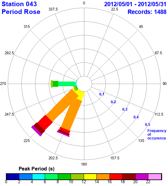 rose plot