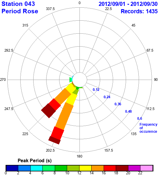 rose plot