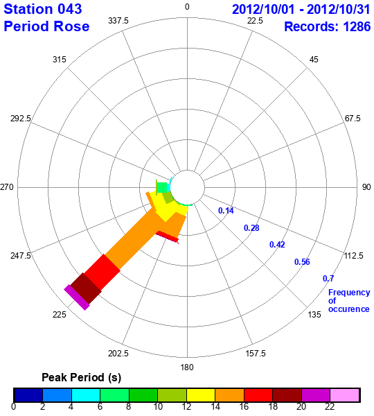 rose plot