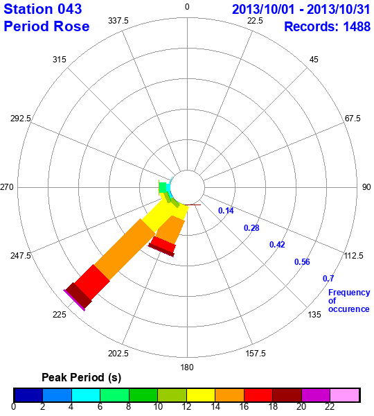 rose plot