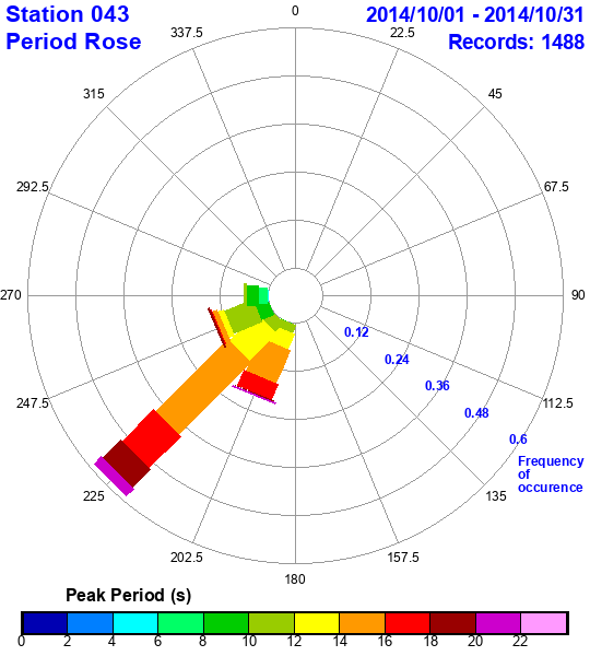 rose plot