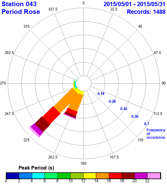 rose plot