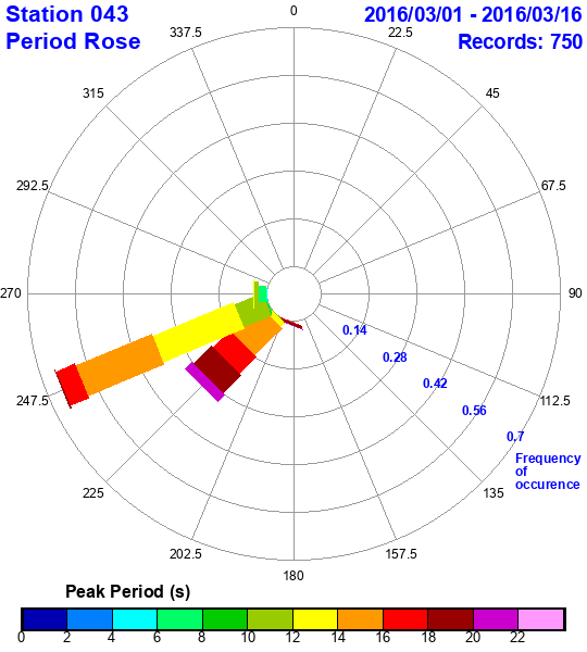 rose plot