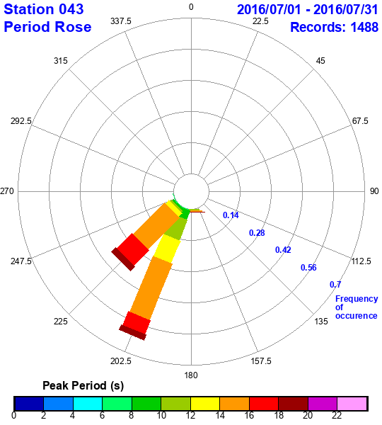 rose plot