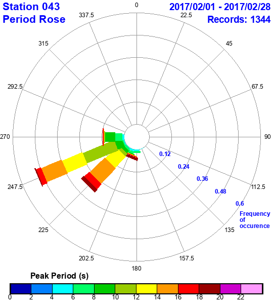 rose plot