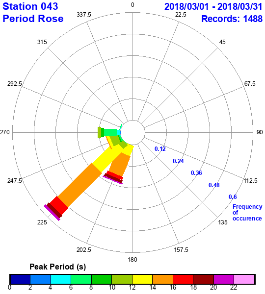 rose plot