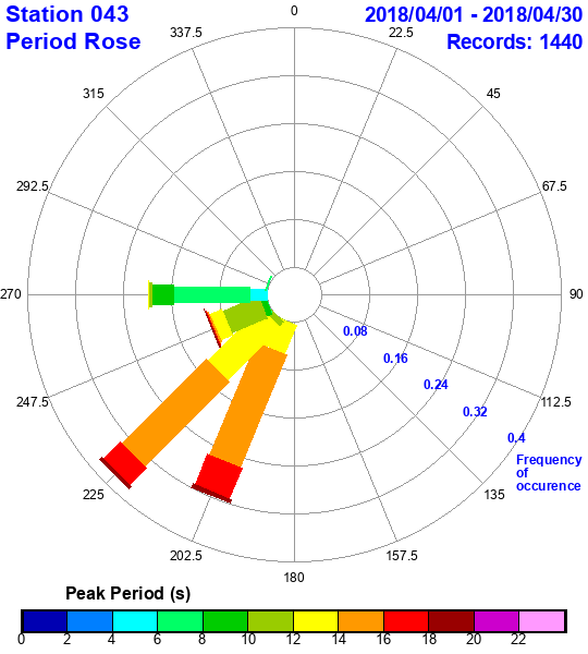 rose plot