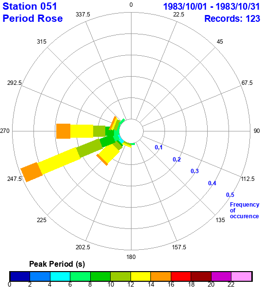 rose plot