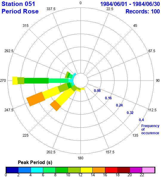 rose plot