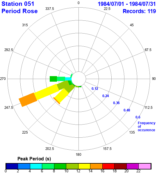 rose plot