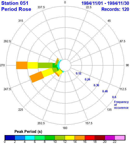 rose plot