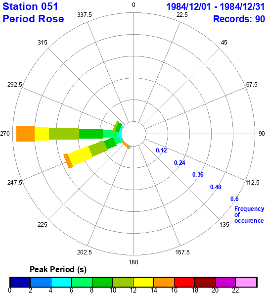 rose plot