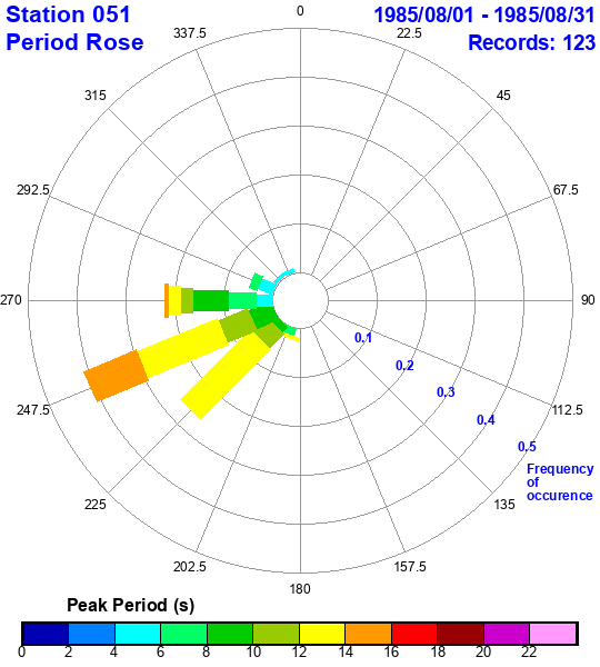 rose plot