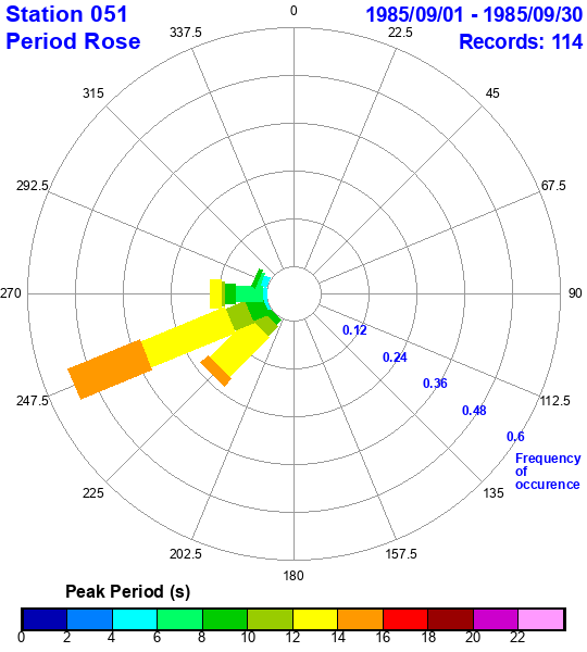 rose plot