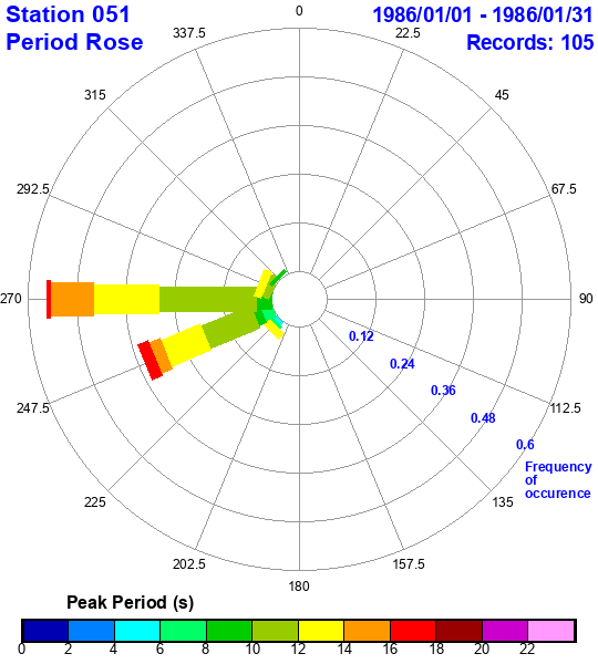 rose plot