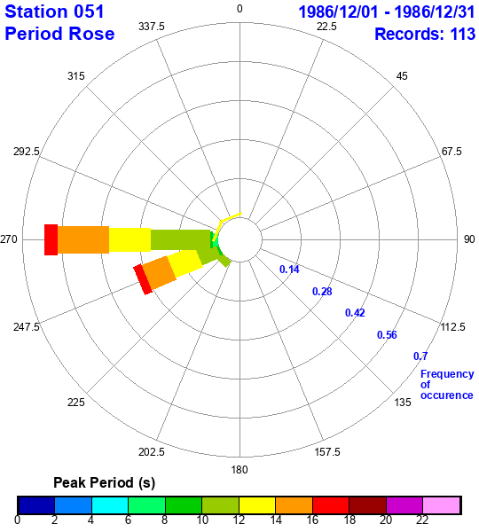 rose plot