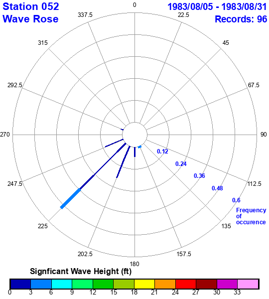 rose plot