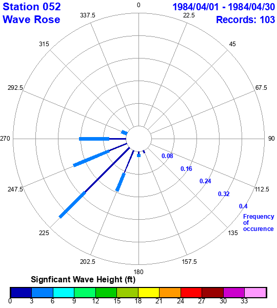 rose plot