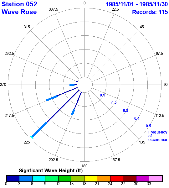 rose plot