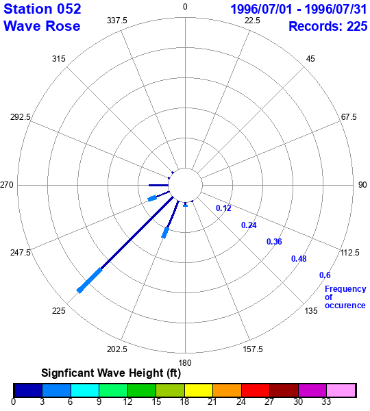 rose plot