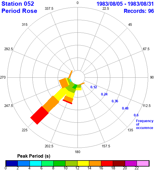 rose plot