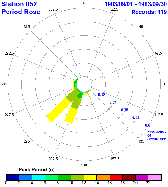 rose plot