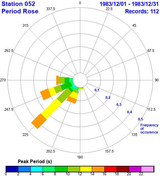 rose plot