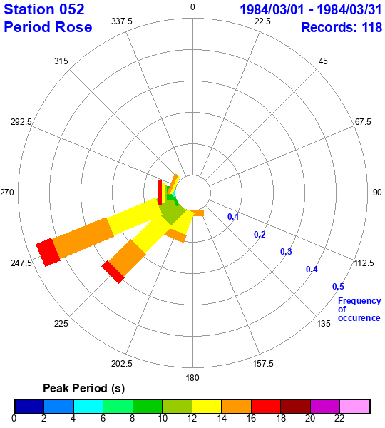 rose plot