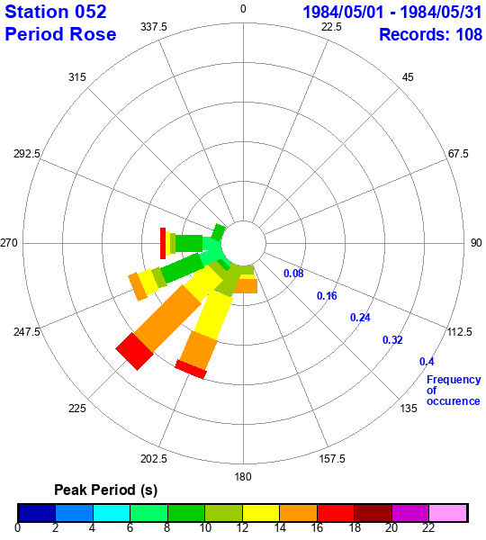 rose plot