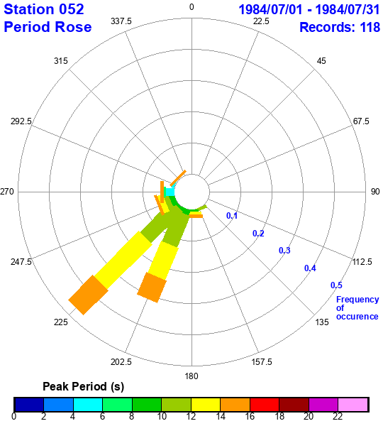 rose plot