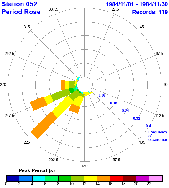 rose plot