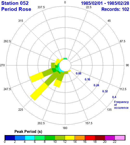 rose plot