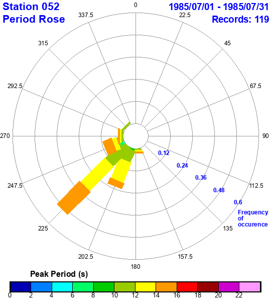 rose plot