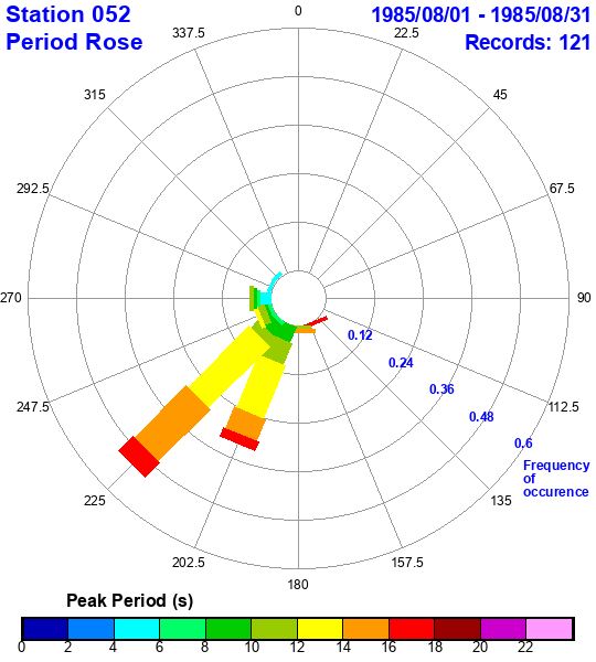 rose plot