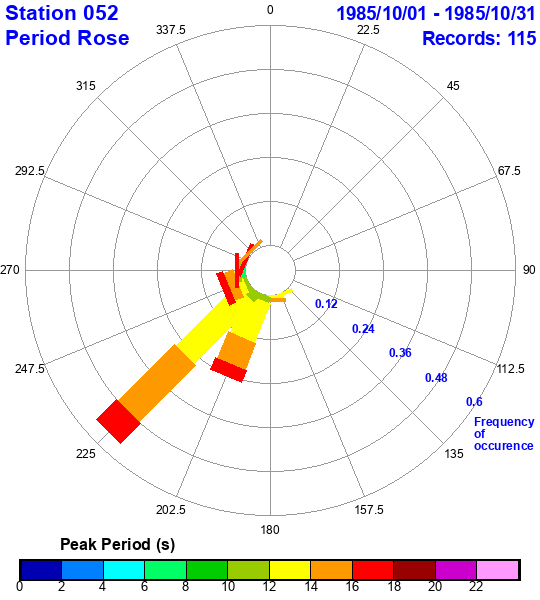 rose plot