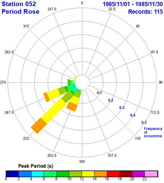 rose plot