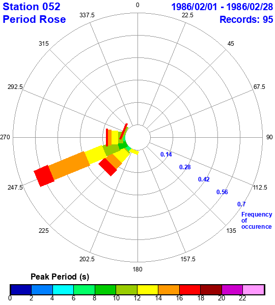 rose plot