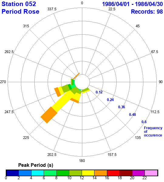 rose plot