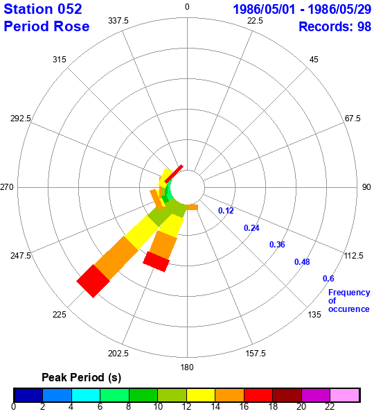 rose plot