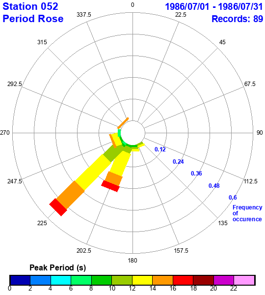 rose plot