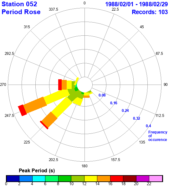 rose plot