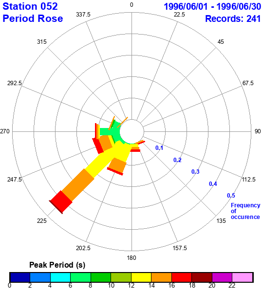 rose plot